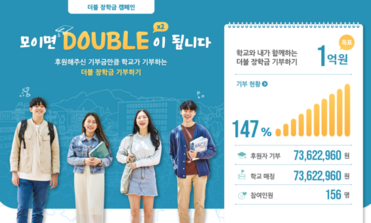 숭실대는 ‘더블장학금 모금캠페인’에서 목표 금액 대비 147% 초과 달성했다. 숭실대 제공