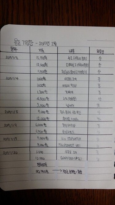 정민영군은 꾸준히 용돈기입장을 쓰며 합리적인 소비·지출 습관을 들였다. 정민영군 제공