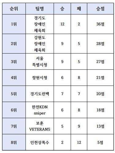 2022 코리아휠체어컬링리그 중간 순위(6일 현재). 대한장애인컬링협회 제공