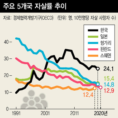 주요 5개국 자살률 추이