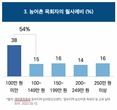 목회데이타연구소 제공