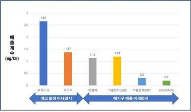 브레이크·타이어 마모 미세먼지 측정 시뮬레이터로 측정한 미세먼지 배출량과 차량의 배출가스에 포함된 미세먼지 배출량 비교. 한국기계연구원 제공 ※ 이미지를 누르면 크게 볼 수 있습니다.