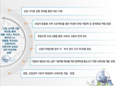 &nbsp; &nbsp; &nbsp; 디지털 전환 산업데이터 전문인력양성 과제 설명. 중앙대 제공