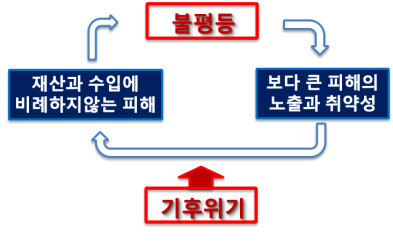 기후위기와 불평등의 악순환, 출처=World Economic and Social Survey 2016