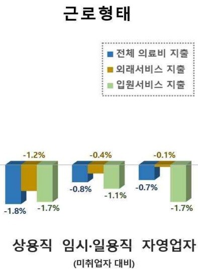 &lt;생애주기에 따른 의료이용 실태분석 및 형평성 비교&gt; 연구 결과. 개인정보보호위원회·보건복지부·국민건강보험공단·건강보험심사평가원·한국노동연구원. ※ 이미지를 누르면 크게 볼 수 있습니다.