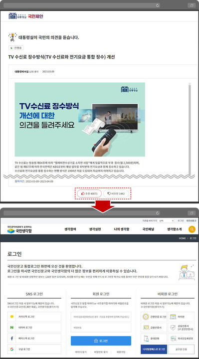 대통령실은 지난달 9일 ‘국민제안’ 누리집에 ‘TV 수신료 징수 방식 개선’ 제목의 글(위)을 올렸다. 해당 화면에서 찬반 투표를 하거나 의견 댓글 등록을 누르면 국민권익위의 국민생각함 로그인 시스템(아래)으로 연결된다. 누리집 갈무리