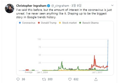 워싱터포스트 데이터 기자 크리스토퍼 잉그램이 트위터에 올린, 코로나19관련 검색 수요 추이 그래프. 코로나19는 주식시장, 오바마, 트럼프 등 기존의 인기검색어와 비교되지 않는 검색량을 보인다. 잉그램 트위터.