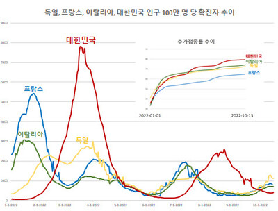 정기석 위원장이 17일 정례 브리핑에서 발표한 국내외 인구 100만명당 코로나19 확진자 추이. 보건복지부 제공. ※ 이미지를 누르면 크게 볼 수 있습니다.