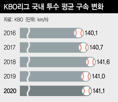 KBO 국내 투수 평균 구속. KBO제공