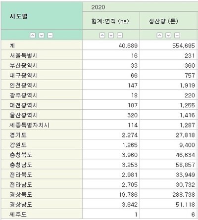 2020년 지역별 과실생산 통계(국가통계포털)