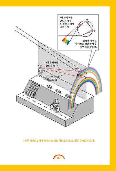 저자가 쌍무지개(1차와 2차 무지개) 생성 원리를 직접 그린 삽화.                                          ⓒ김상협