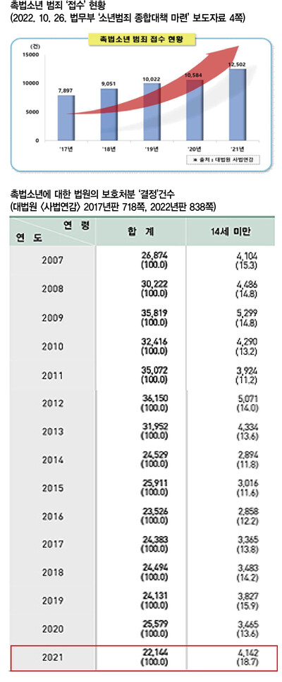 지난달 26일 법무부는 ‘소년범죄 종합대책 마련’ 보도자료에서 촉법소년 범죄 접수 건수(위)흐름을 근거로 촉법소년 범죄가 늘어나는 추세라고 밝혔지만, 실제 촉법소년 범죄 건수를 나타내는 촉법소년에 대한 보호처분 건수는 매년 비슷한 수준을 유지하고 있다. 특히 지난해 촉법소년 보호처분 건수는 2008~2010년보다 적다. ※ 이미지를 누르면 크게 볼 수 있습니다.