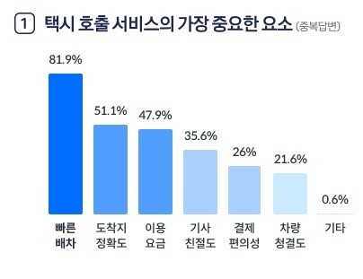 카카오모빌리티 ‘택시 이용자 인식 조사’ 결과