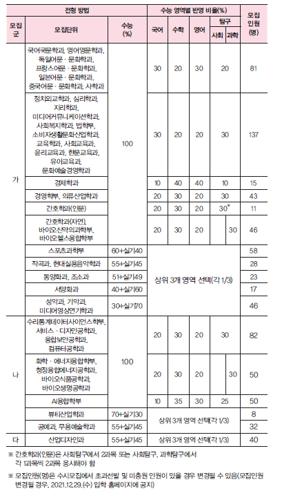 성신여대 2022학년도 정시모집 정보 ※ 이미지를 누르면 크게 볼 수 있습니다.