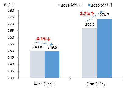 2019·2020년 상반기 부산과 전국의 3개월 평균임금