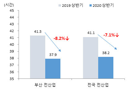 2019·2020년 상반기 부산과 전국의 주당 근로시간