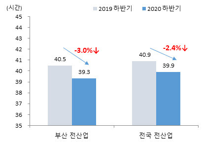 2019·2020년 하반기 부산과 전국의 주당 근로시간