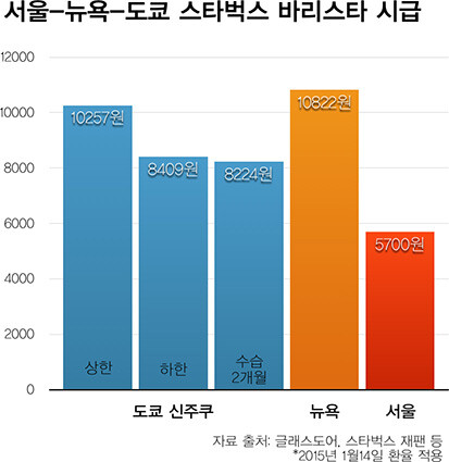 2012~2013년 스타벅스 재팬의 아메리카노 가격