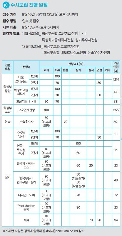 경희대 수시모집 전형