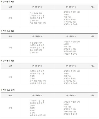 애견미용사 급에 따른 시험 항목. 한국애견연맹 홈페이지