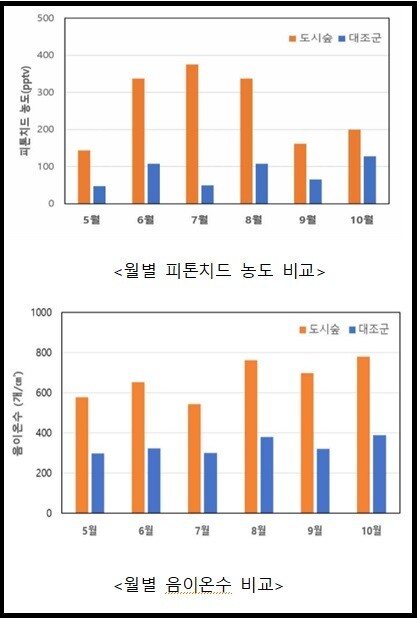 월별 피톤치드 농도, 음이온수 분석 자료. 인천시 제공