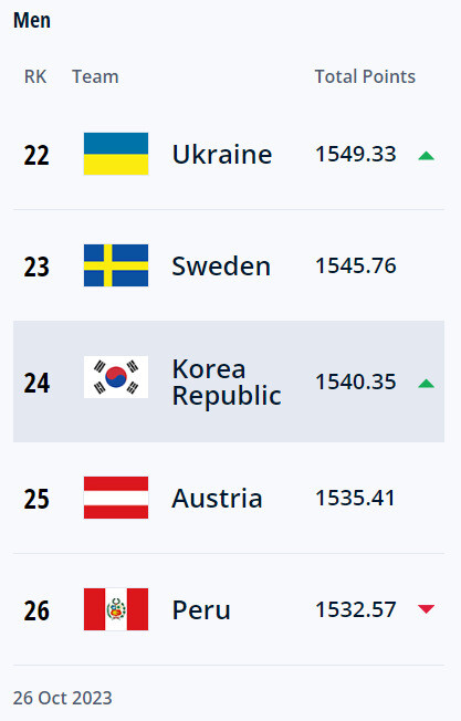 한국 남자 축구 국가대표팀 국제축구연맹(FIFA) 순위가 9월보다 2계단 오른 24위를 기록했다. FIFA 누리집 갈무리.