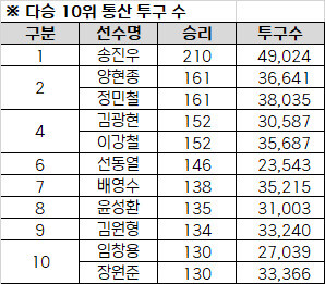 KBO 제공