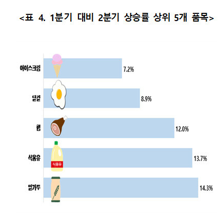 자료: 한국소비자단체협의회 물가감시센터