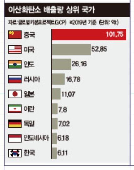 이산화탄소 배출량 상위 국가