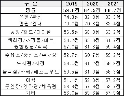 연도별 키오스크 정보 접근성 현황 조사 결과. 윤영찬 국회의원·한국지능정보사회진흥원 제공 ※ 이미지를 누르면 크게 볼 수 있습니다.