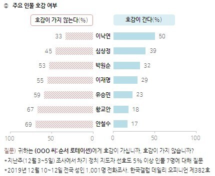 한국갤럽 자료