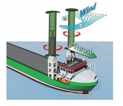 로터세일의 원리를 설명한 그림. 바람이 선박 왼쪽에서 불어올 때 로터세일을 시계방향으로 회전시키면 선박의 추진을 보조하게 된다. 독일-네덜란드 해양 협력 기관 마리그린 보고서 갈무리.