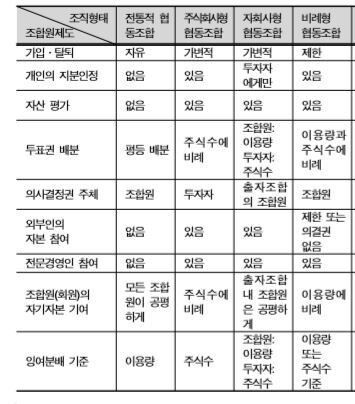 유럽 협동조합의 다양한 새 모델 자료: 협동조합 해외 선진 사례 및 도입방안 연구, 중소기업연구원(2009) p179에서 재인용.<br><br> ※ 이미지를 누르면 크게 볼 수 있습니다.