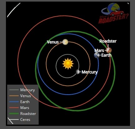 전기차 로드스터의 비행 궤도(녹색). whereisroadster.com