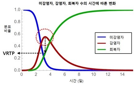 미감염자, 감염자, 회복자 수의 변화와  VRTP.  회복자 그래프가 VRTP에 도달하면 감염자 수가 꺾인다. 분포 비율은 전체 인구 대비 비율이다. 카이스트 제공