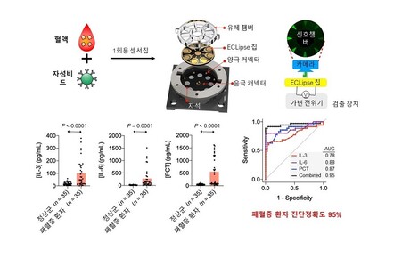 &nbsp; &nbsp; &nbsp; &nbsp; &nbsp; &nbsp; &nbsp; &nbsp; &nbsp; &nbsp; &nbsp; &nbsp; &nbsp; &nbsp; &nbsp; &nbsp; 패혈증 신속 진단 센서 기술 설명도. 숭실대 제공