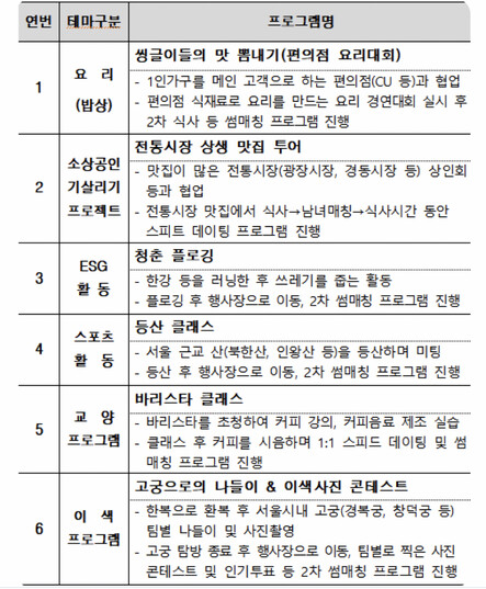 서울시는 지난 19일 “코로나19 등으로 비대면 문화가 일상화됨에 따라 만남의 기회가 부족한 결혼 적령기의 미혼 청년들을 대상으로 다양한 만남과 소통의 장을 마련한다”며 ‘청년만남, 서울팅(Seoul meeTing) 사업’의 사전 의견을 조사했다. 서울팅 사전 의견조사 구글 폼 갈무리