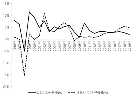 우리나라 실질GDP 성장률과 대도시 지가 변동률. 1)