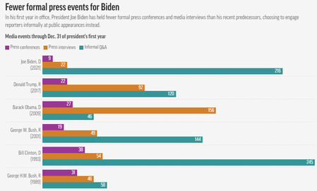 조 바이든 미국 대통령은 취임 첫해 9번의 기자회견을 가졌다. 이는 최근 역대 대통령 가운데 가장 적은 횟수다. 취임 첫해 도널드 트럼프는 22회, 버락 오바마는 27회, 조지 부시는 19회, 빌 클린턴은 38회의 기자회견을 연 바 있다. 바이든 대통령은 첫해 언론인터뷰도 22회로 가장 적었다. 트럼프는 92회, 오바마는 156회, 부시는 49회, 클린턴은 54회였다. AP통신 캡쳐
