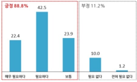 빅데이터 분석 도입 필요성에 대한 응답. 중소기업중앙회 제공 ※ 이미지를 누르면 크게 볼 수 있습니다.