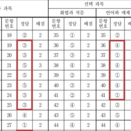 2023학년도 수능 국어 짝수형 정답표