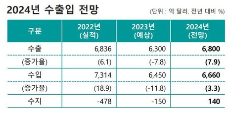 자료 : 한국무역협회