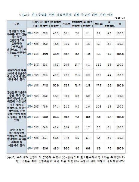 탄소중립위원회 참여시민 설문조사 산림 부문 결과와 해당 질문 ※ 이미지를 누르면 크게 볼 수 있습니다.