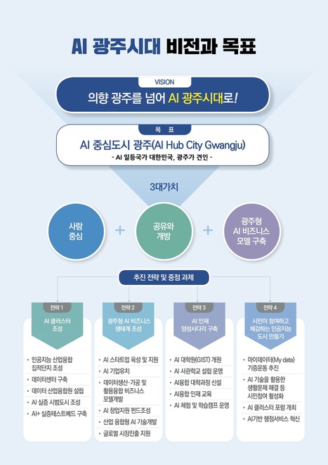광주광역시 인공지능 중심도시 비전.