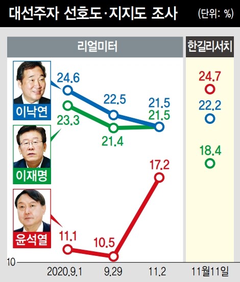 대선주자 선호도 지지도 조사.