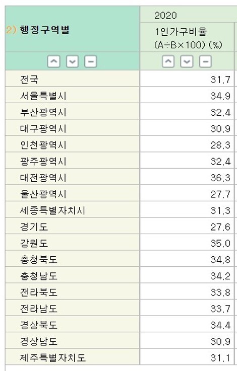 전국 시도별 1인가구 비율. 국가통계포털 갈무리