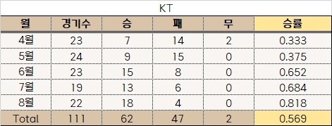 KT 위즈 월간 승률 추이. KBO 제공