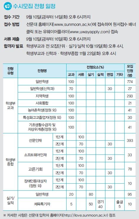 선문대학교 수시모집 전형 일정