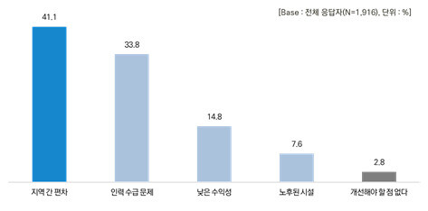 ‘공공 보건의료 인식 실태조사’에서 충북 시민들이 밝힌 공공의료 최우선 개선 과제. 충북도 제공