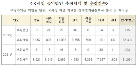 2021,2022년 국세청 공익법인 추징세액 및 추징 건수. 장혜영 정의당 의원실 제공.